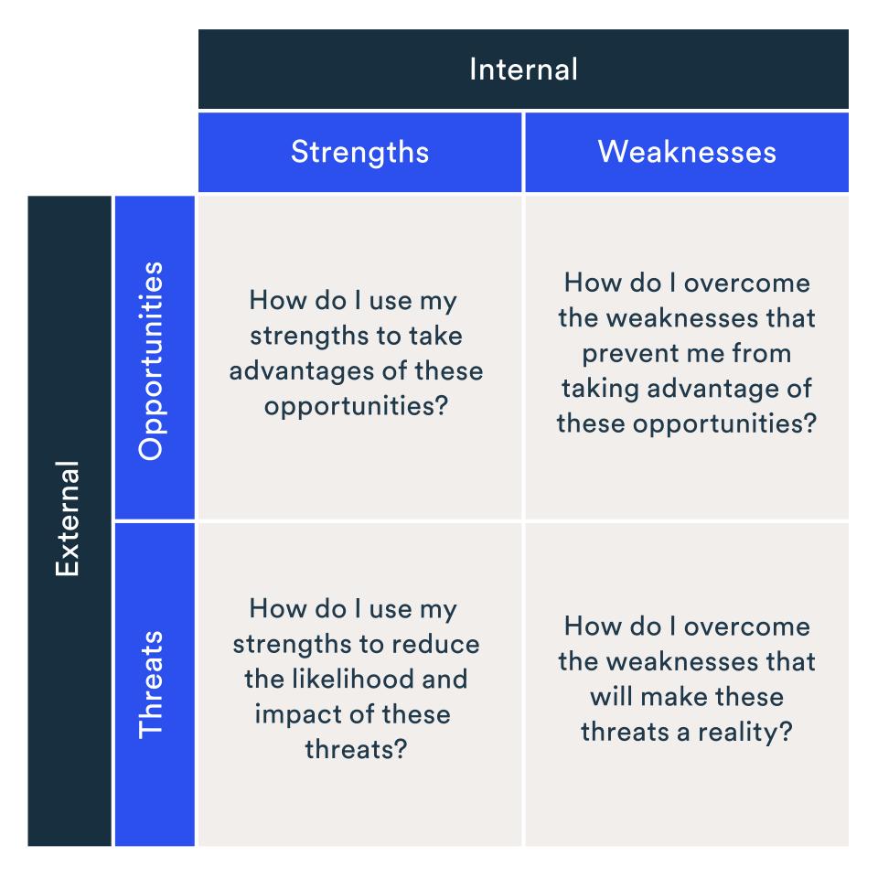 ></center></p><h2>How do I use a SWOT analysis in my strategic plan?</h2><p>Don’t make the mistake of preparing a SWOT analysis and then ignoring it as you develop your strategic plan. Your plan should include concrete steps to harness your company’s strengths in order to target the opportunities identified in your analysis.</p><p>The actions identified as priorities should be incorporated into an action plan that sets a deadline and identifies a person responsible for carrying them out.</p><h2>Download the action plan template</h2><p>Regular action  follow-up  on your action plan is important. You can  download an action plan template here .</p><p>BDC uses cookies to improve your experience on its website and for advertising purposes, to offer you products or services that are relevant to you. By clicking ῝I understand῎ or by continuing to browse this site, you consent to their use.</p><p>To find out more, consult our Policy on confidentiality .</p><table><tr><td valign=