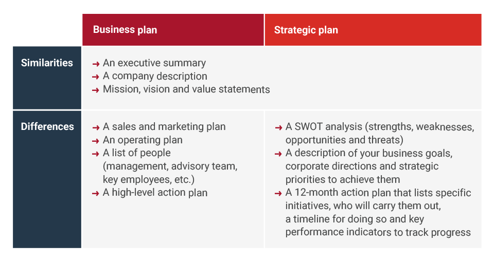 Business Plan Vs Strategic Plan BDC ca