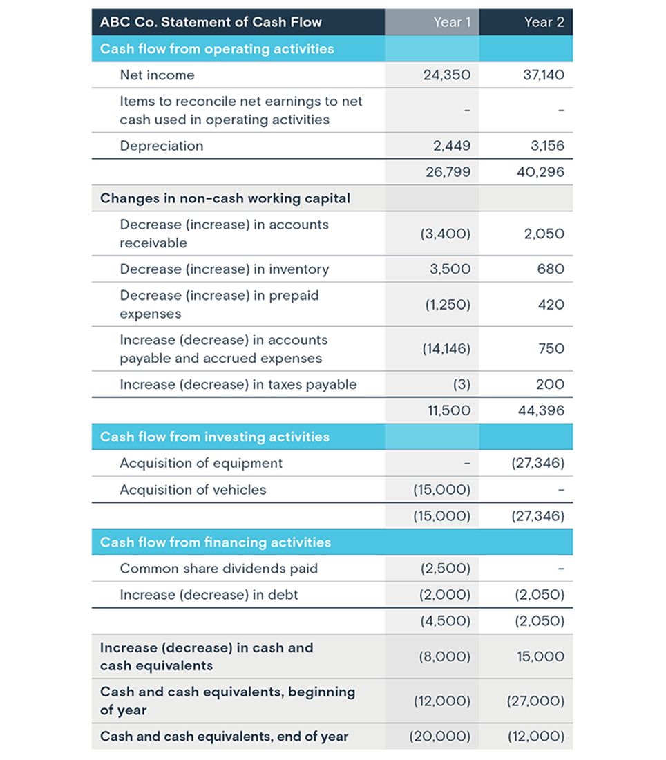 Statement of changes in financial position