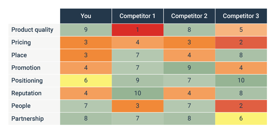 Competitor Analysis, Marketing
