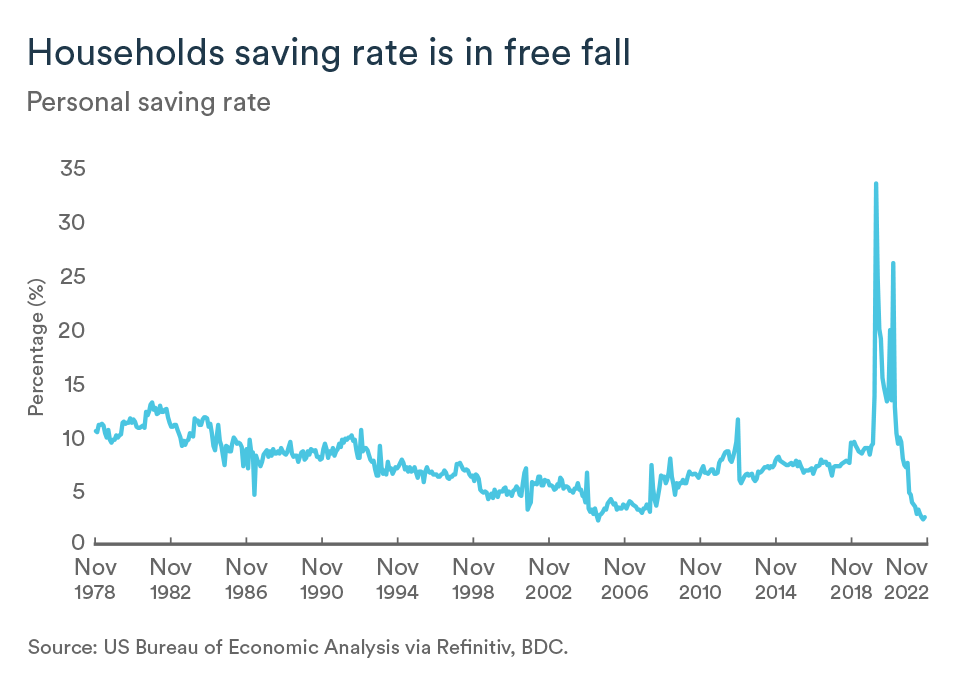 MEL January 2023 graph: United States households saving rate