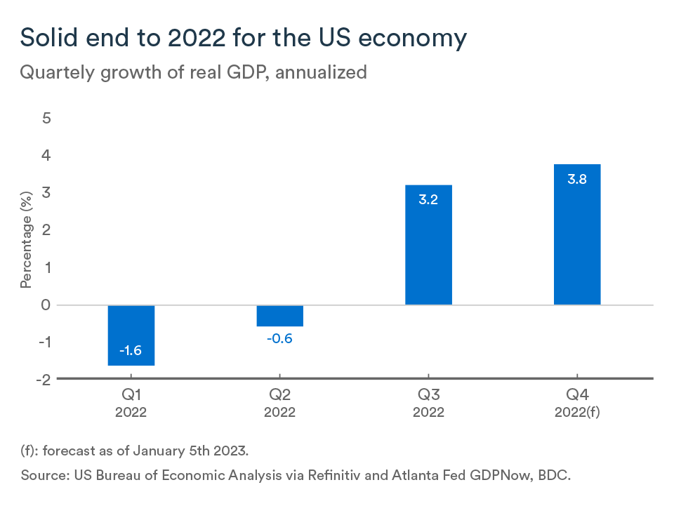 MEL January 2023 graph, United States real GDP