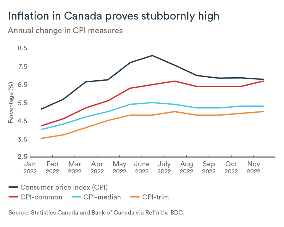 MEL January 2023 graph, Canada CPI measures