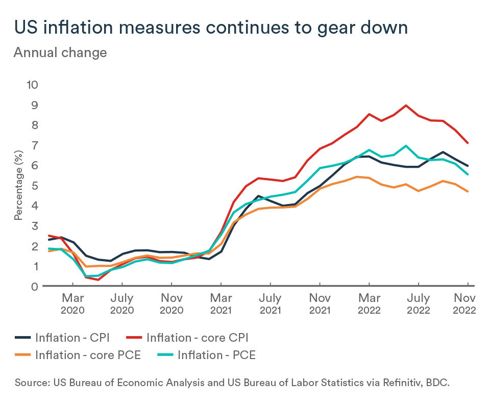 MEL January 2023 graph, United States inflation measures
