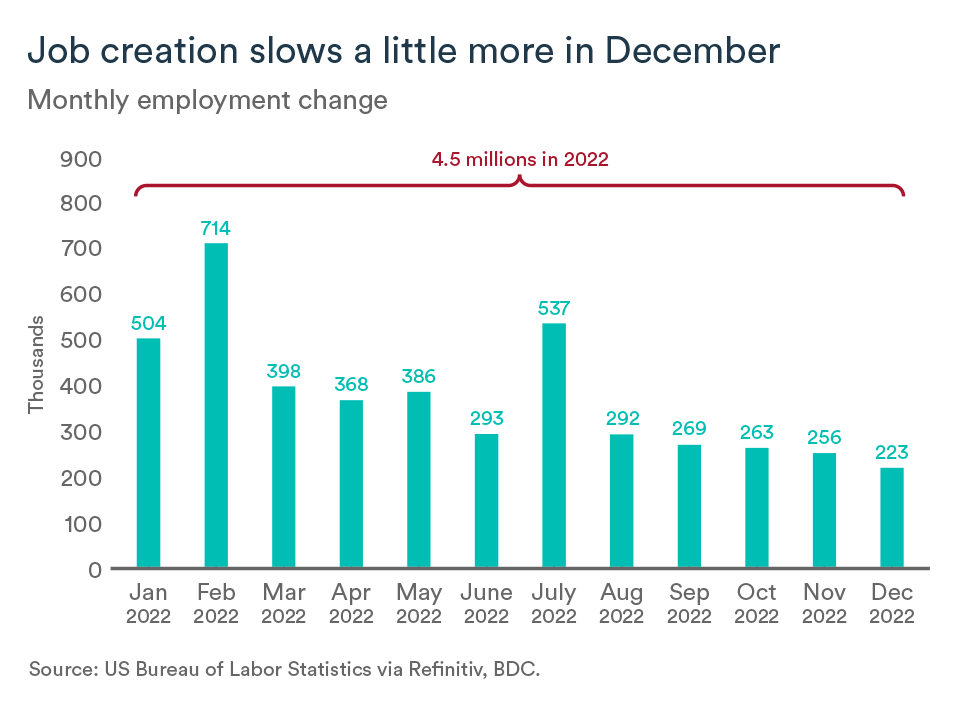 MEL January 2023 graph: United States employment change