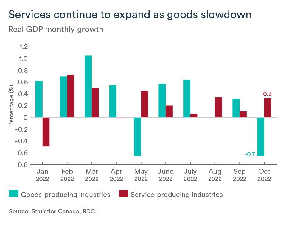 MEL January 2023 graph, Canada real GDP