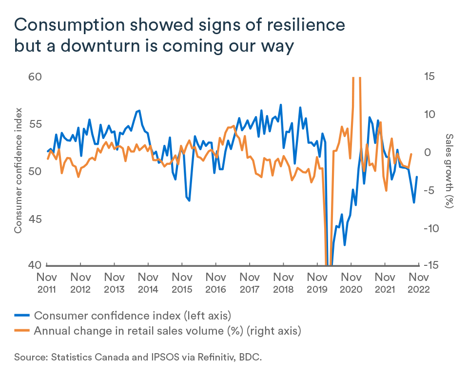 MEL January 2023 graph, Canada consumption