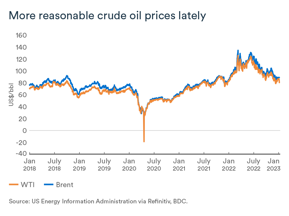 MEL January 2023 graph, Oil crude prices
