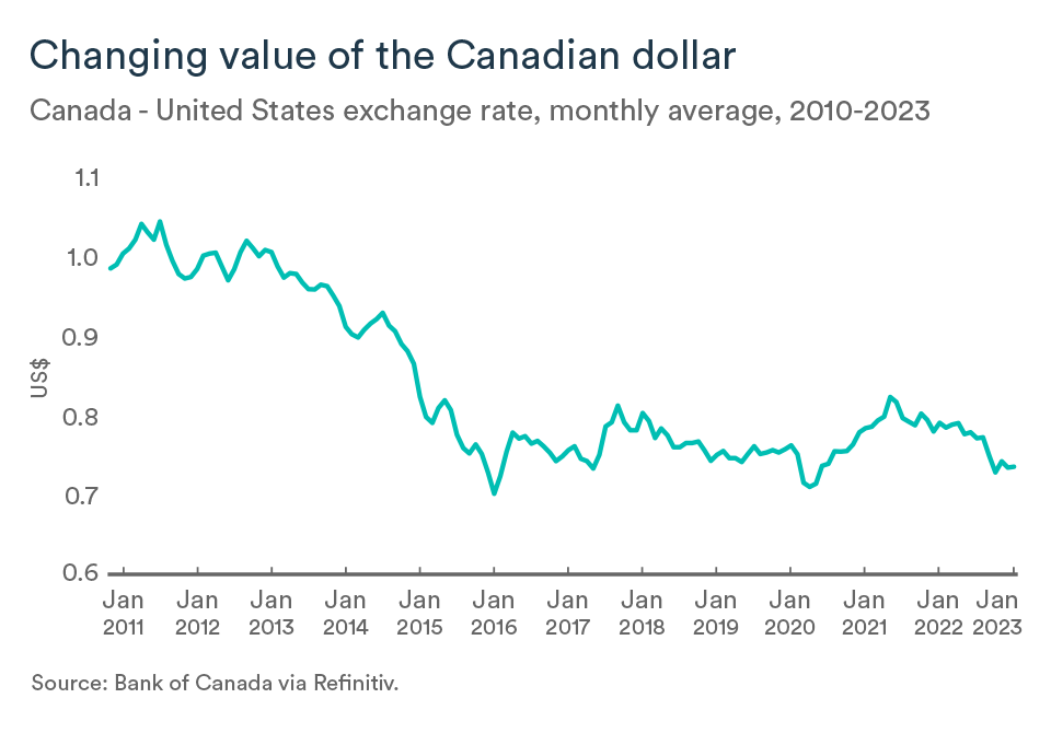 MEL January 2023 graph: Indicators canadian dollar