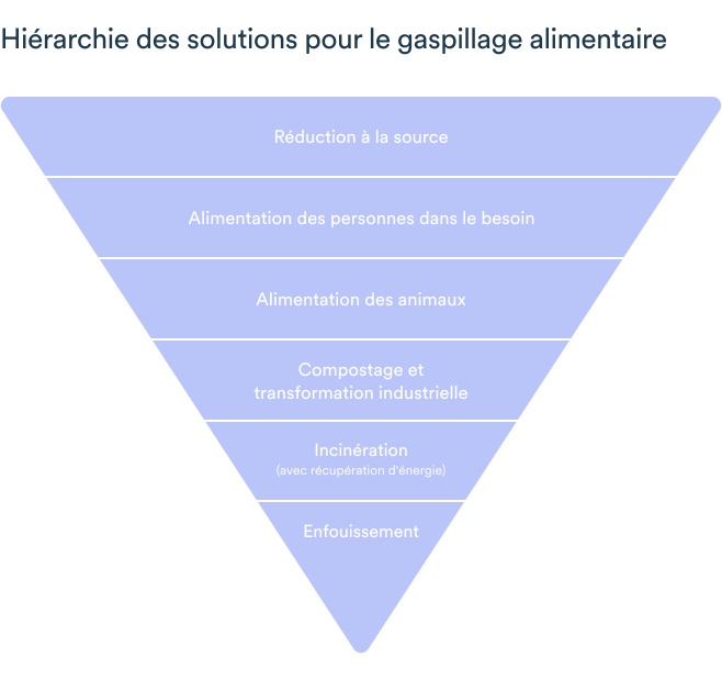 Graphique montrant la hiérarchie des solutions pour le gaspillage alimentaire