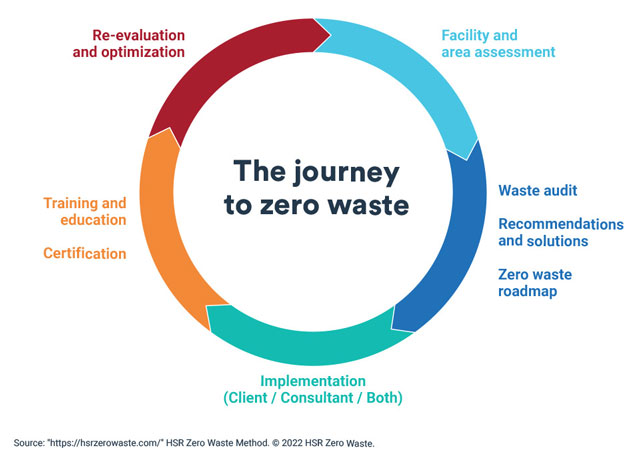 The journey to zero waste