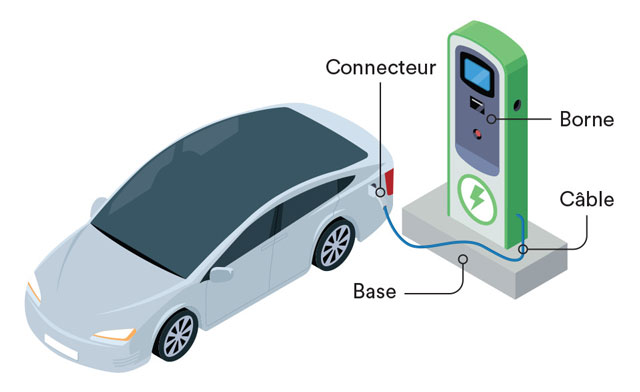 Quelle section de câble choisir pour l'alimentation d'une borne électrique  et la recharge du véhicule ?