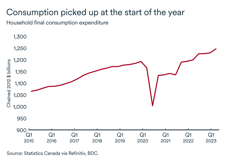 MEL June 2023 graph, Canada household consumption