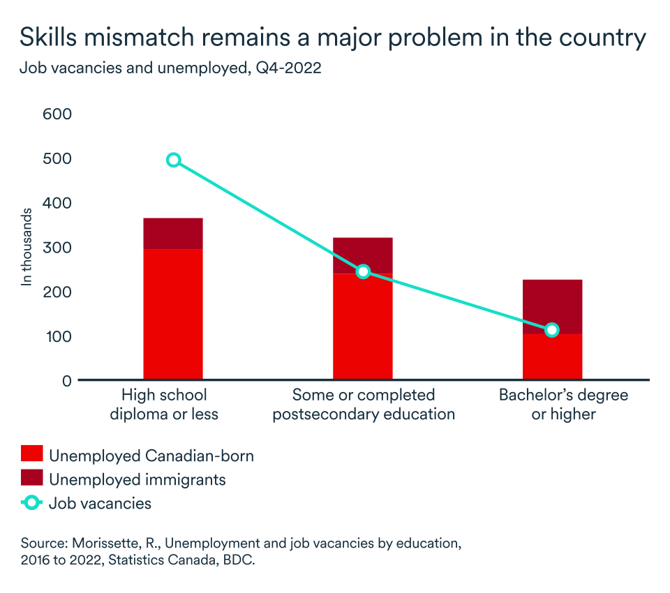 MEL June 2023 English graph, Canada job vacancies