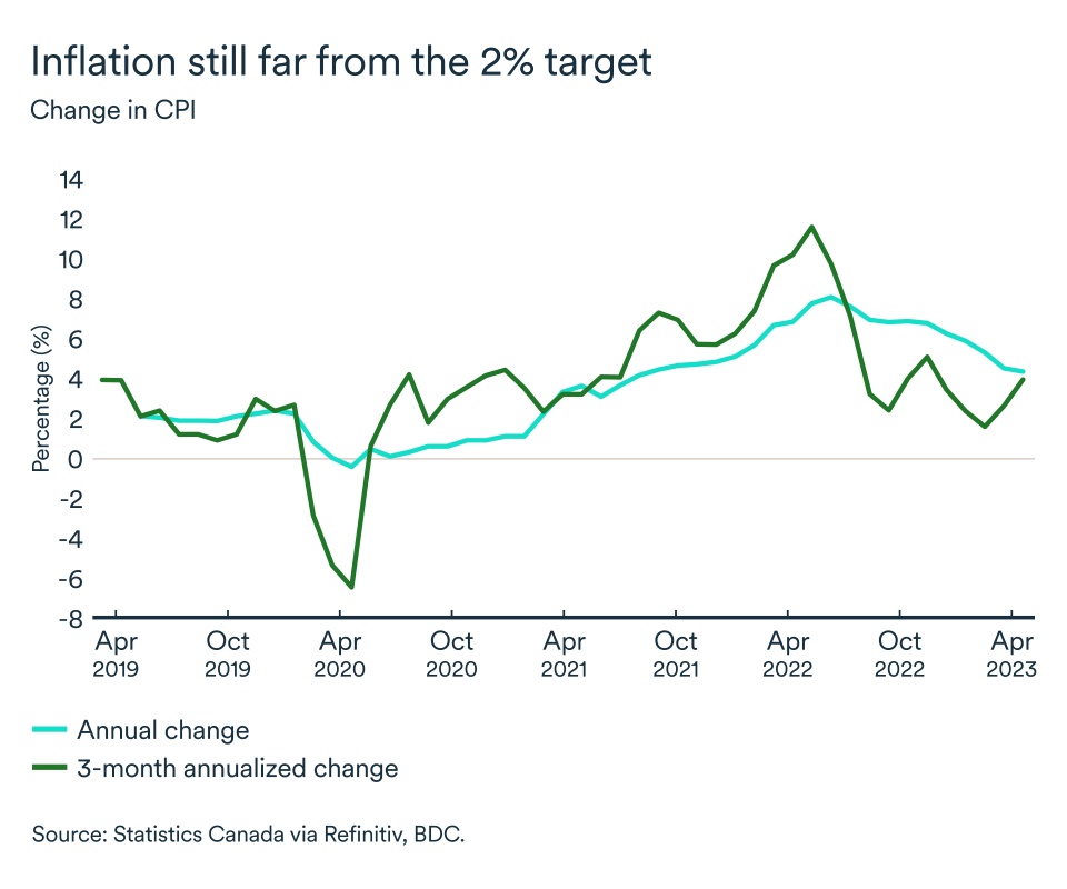 MEL June 2023 graph, Canada change in CPI