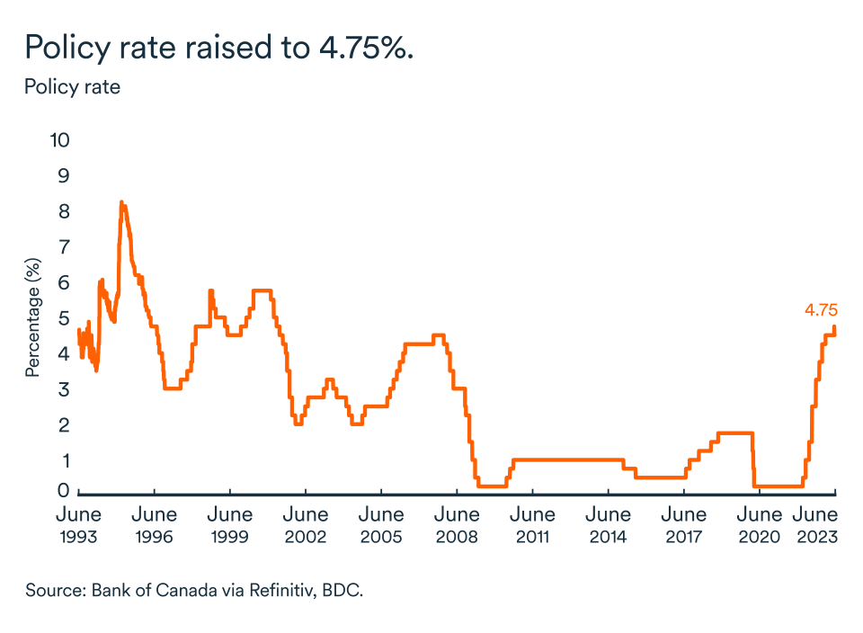 MEL June 2023 graph, Canada policy rate