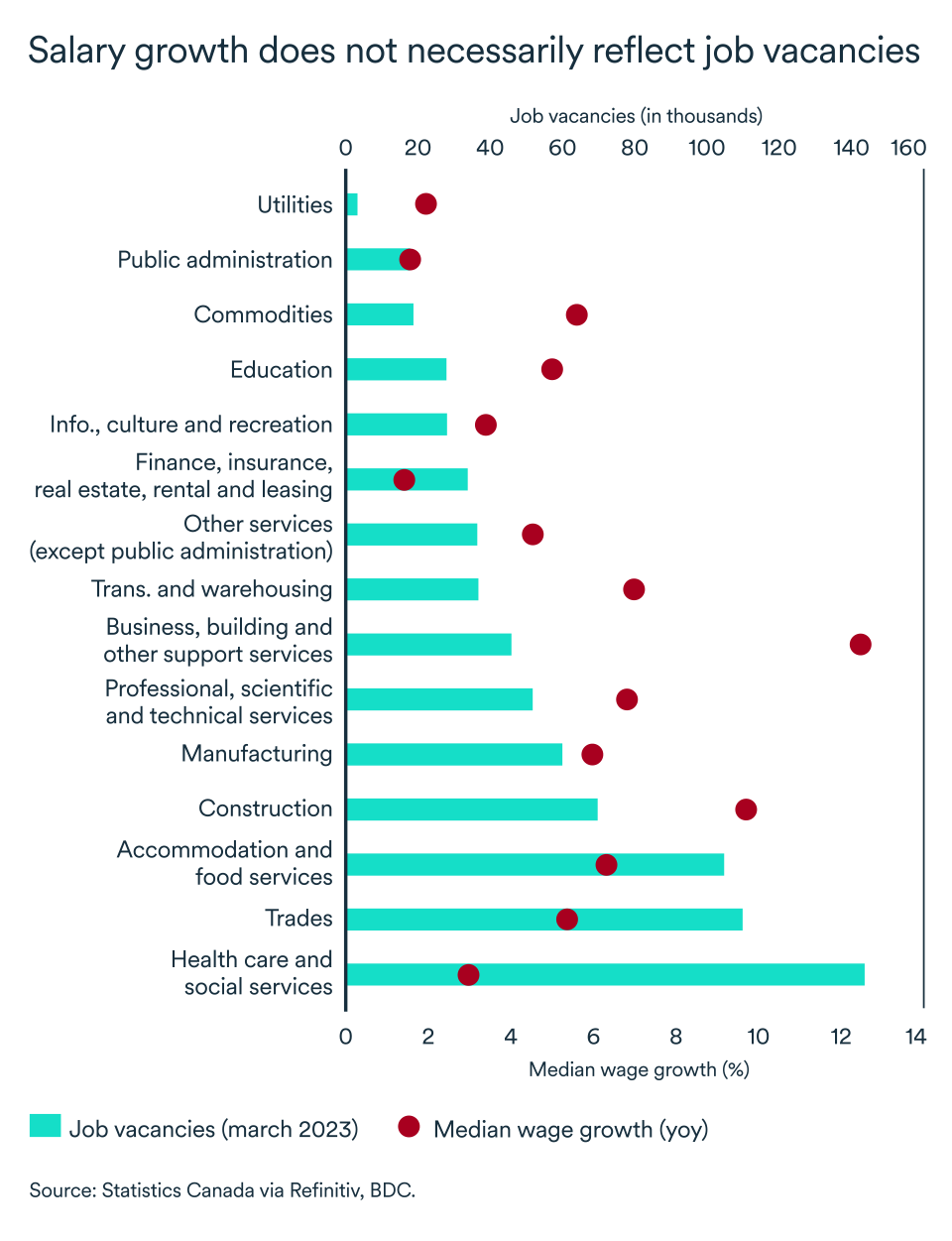 MEL June 2023 graph, Canada salary growth
