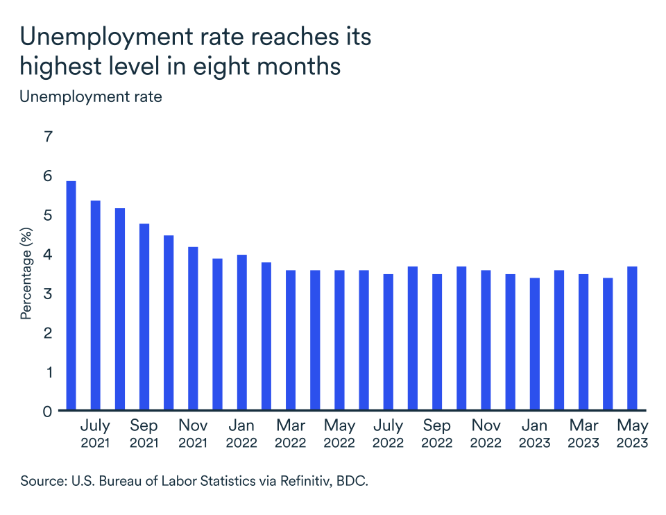 MEL June 2023 graph, United States unemployment