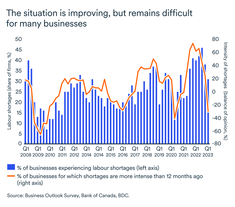 MEL June 2023 graph, Canada labour shortage