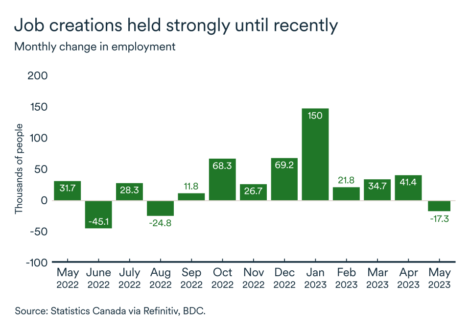 MEL June 2023 graph, Canada employment