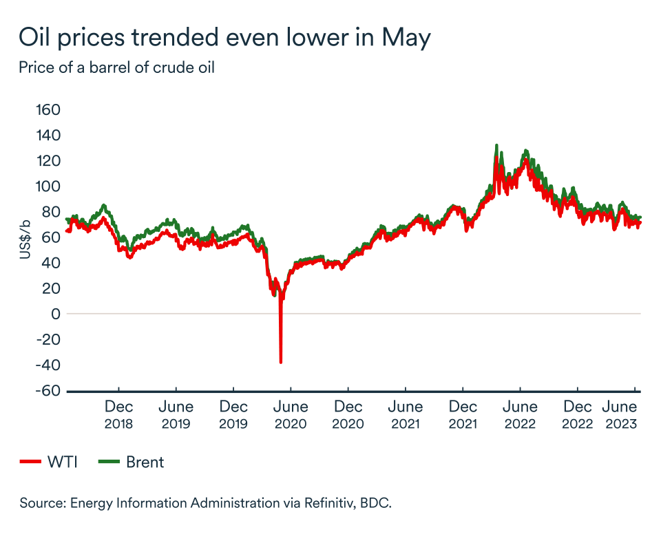 MEL June 2023 graph, Oil price