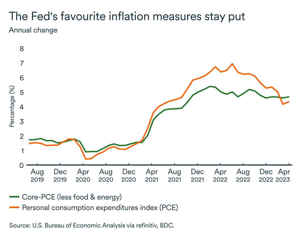 MEL June 2023 graph: United States inflation