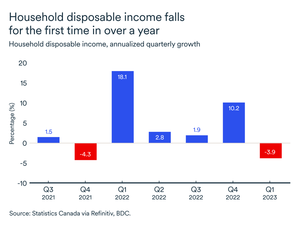 MEL June 2023 graph, Canada household disposable income