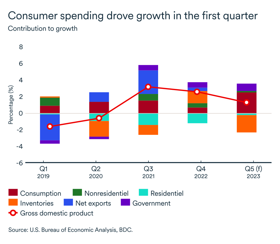 MEL June 2023 English graph: United States consumer spending