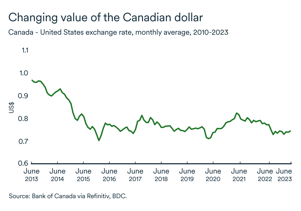 MEL June 2023 graph: Canadian dollar
