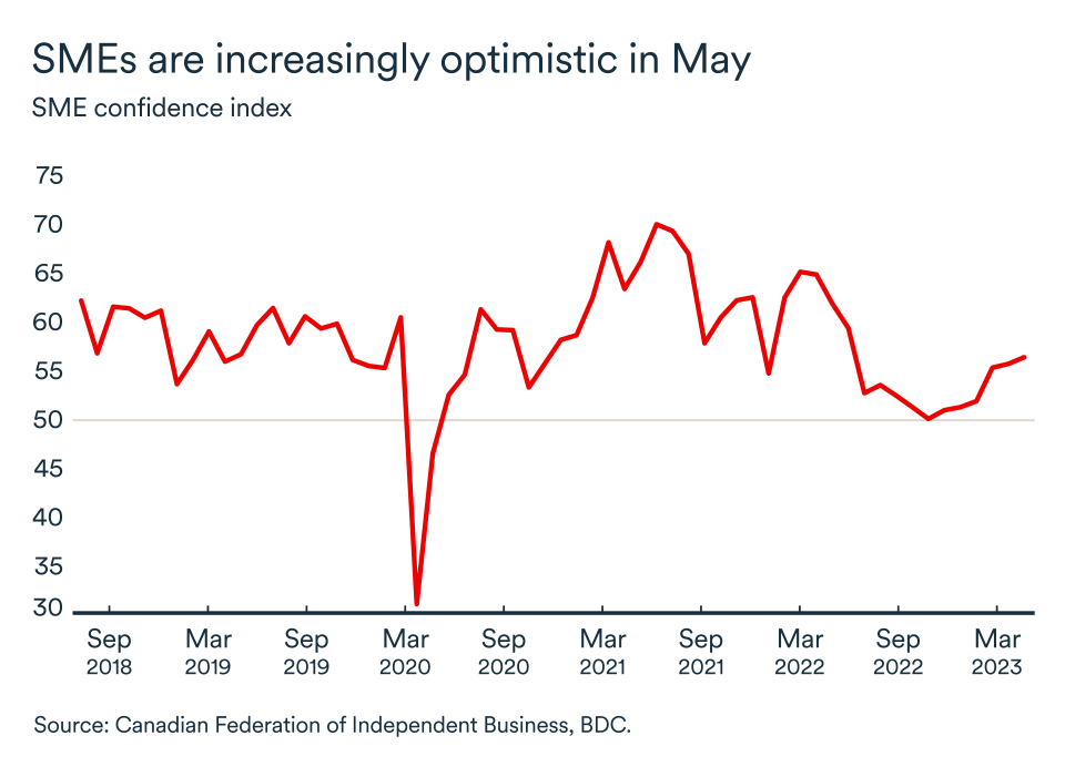 MEL June 2023 graph: SME confidence index