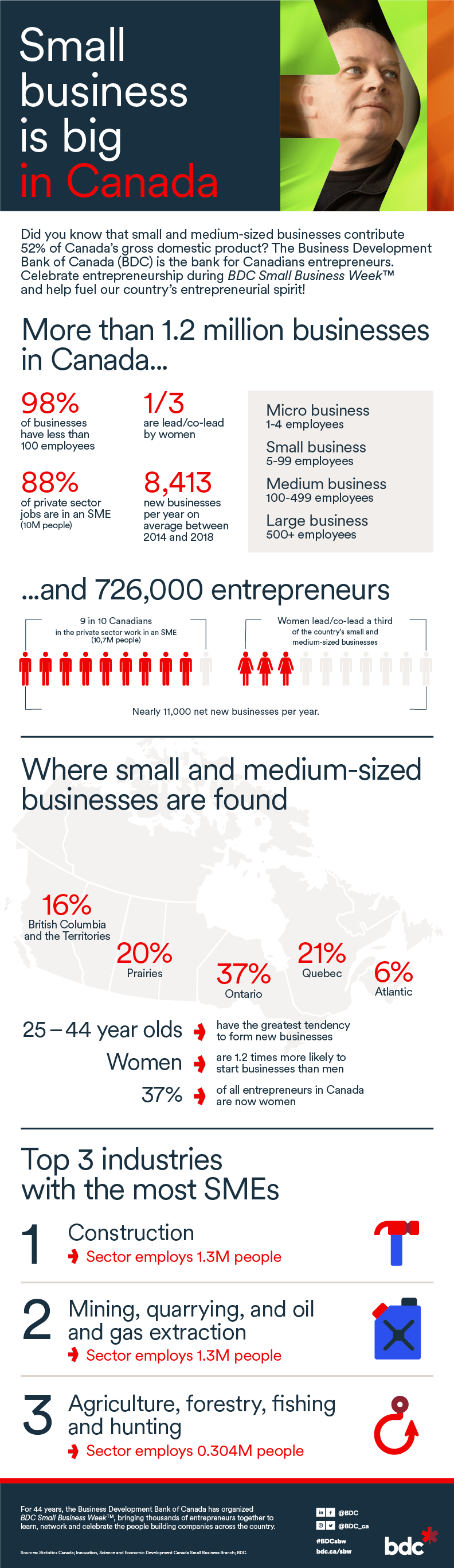 Infographic small business week 2023