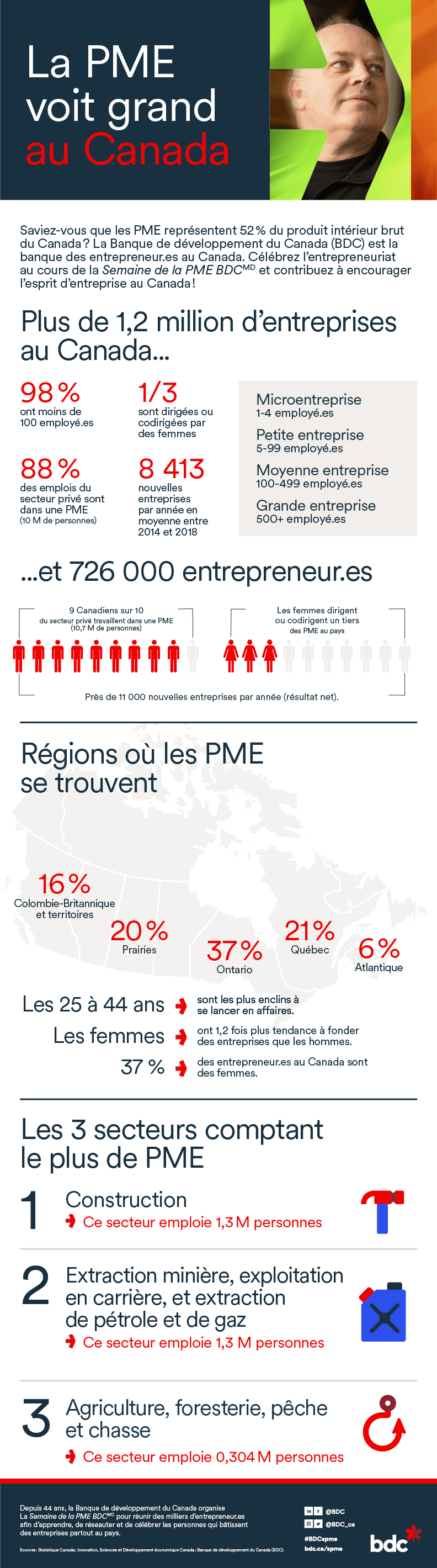 infographie sur les PME au Canada
