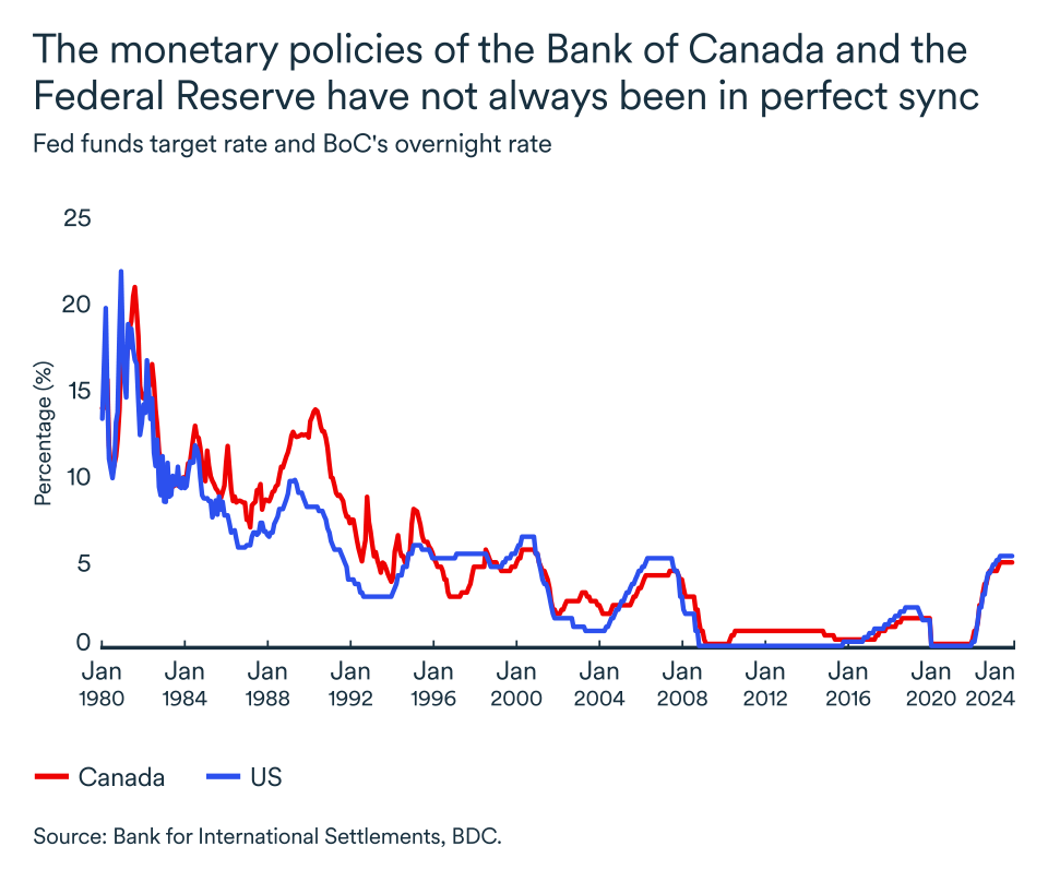 MEL March 2024 graph: Fed and Bank of Canada rates