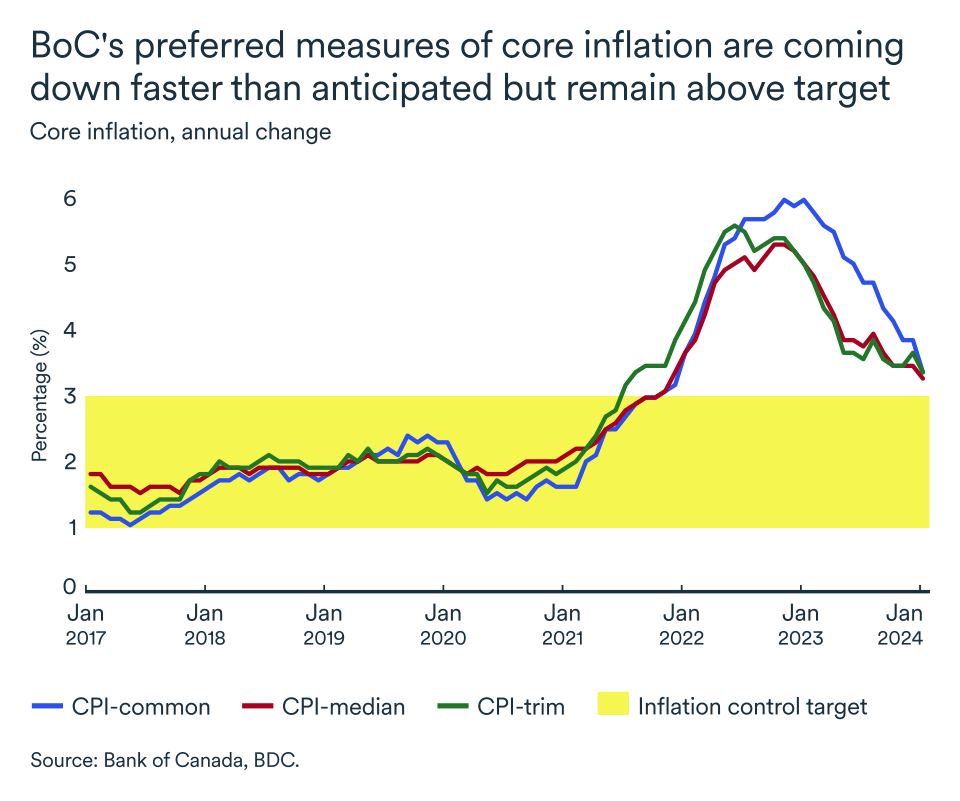 MEL March 2024 graph: Core inflation