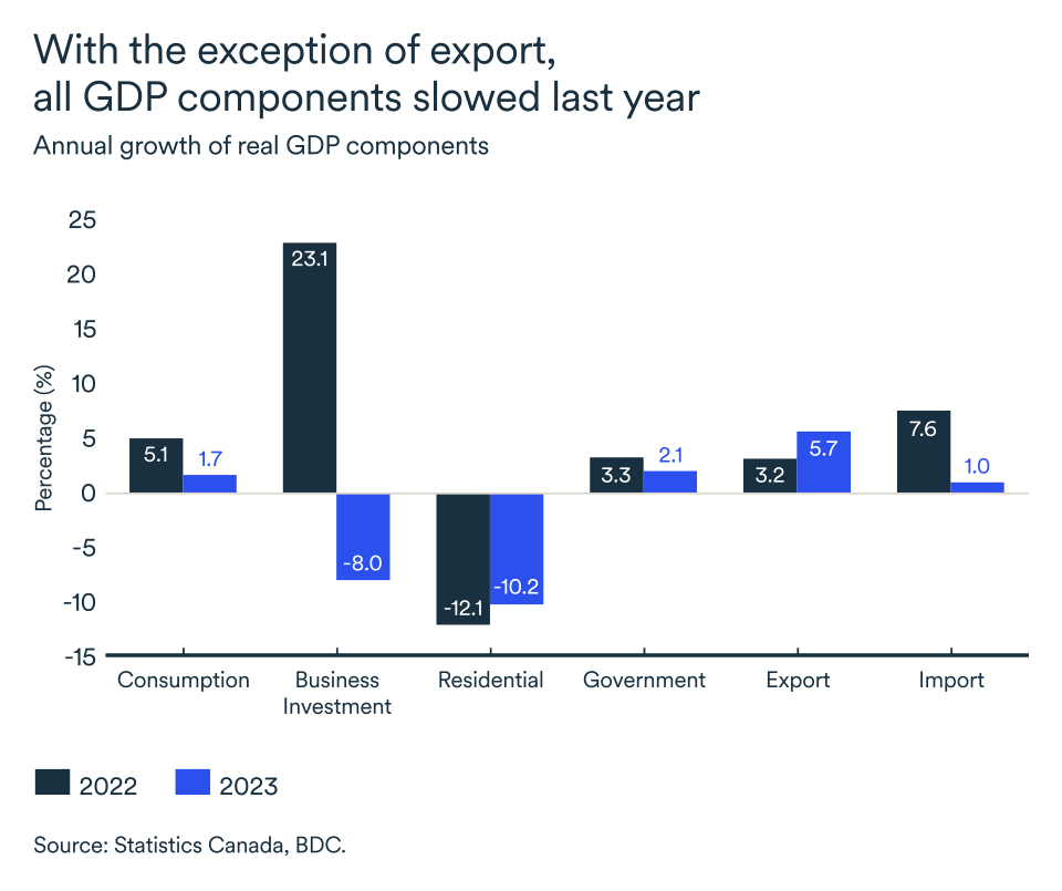 MEL March 2024 graph: Annual growth in real GDP