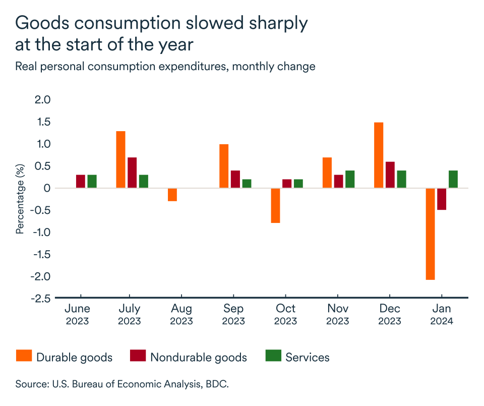 MEL March 2024 graph: Real personal consumption expenditures