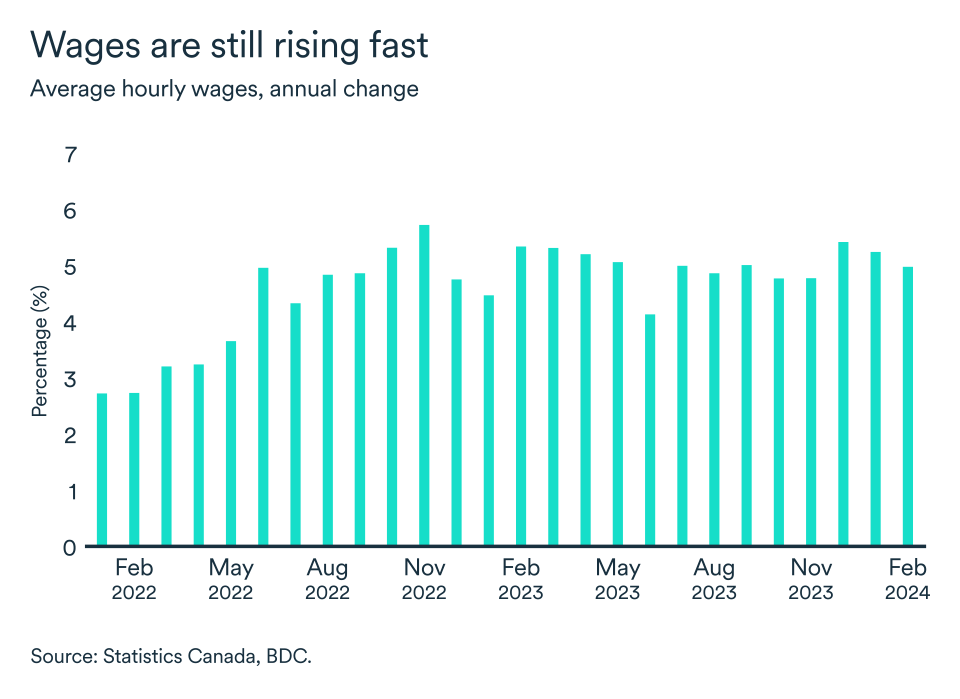 MEL March 2024 graph: Average hourly wages