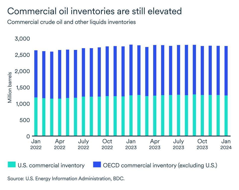 MEL March 2024 graph: Commercial oil inventories