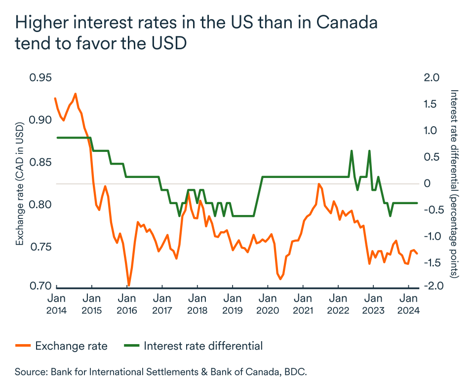 MEL March 2024 graph: Exchange rate and interest rate differential