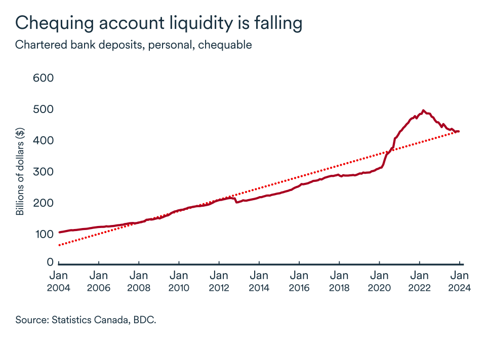 MEL March 2024 graph: Chartered bank deposits