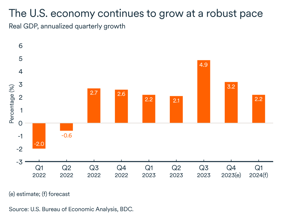 MEL March 2024 graph: Real GDP