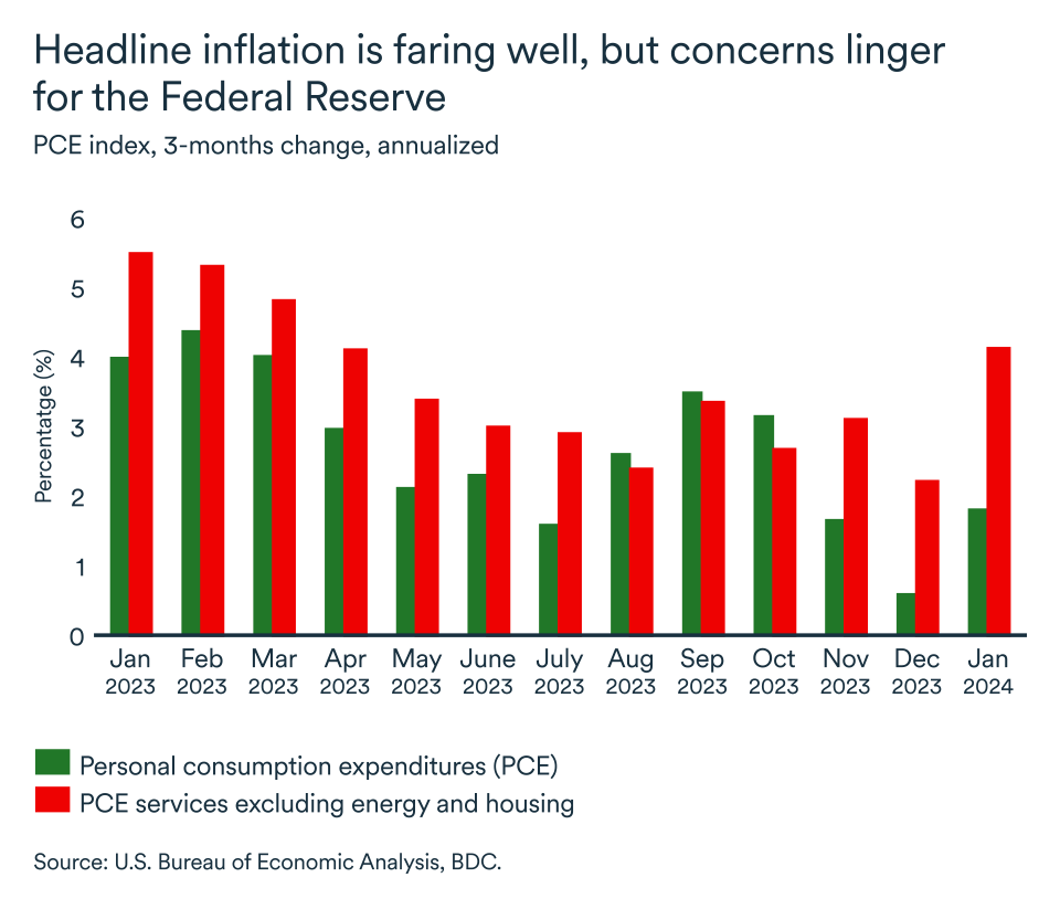 MEL March 2024 graph: PCE index