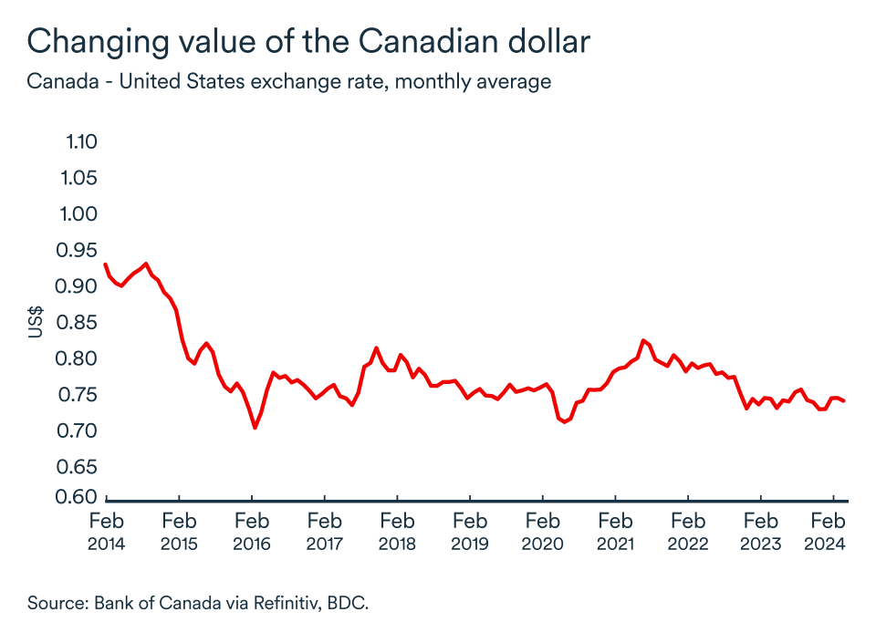MEL March 2024 graph: Canadian dollar