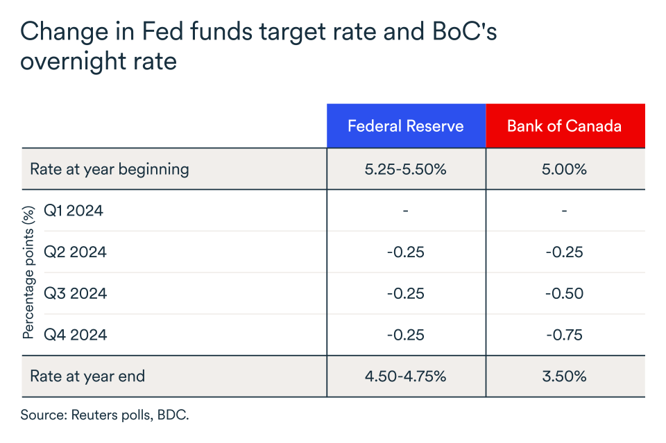 MEL March 2024 graph: Change in Fed and Bank of Canada rates