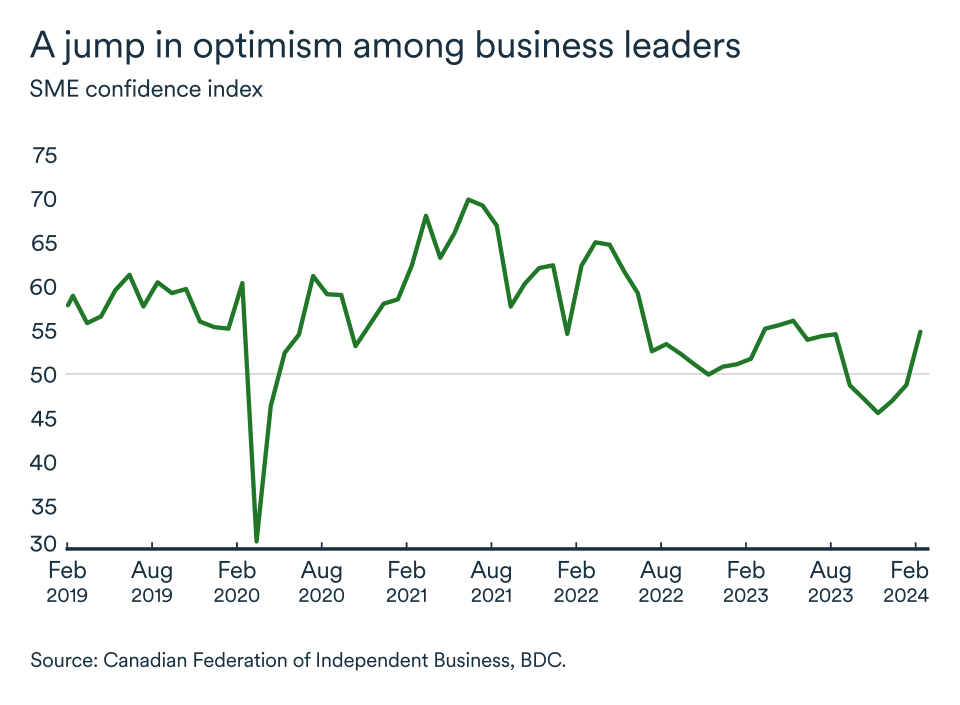 MEL March 2024 graph: SME confidence index
