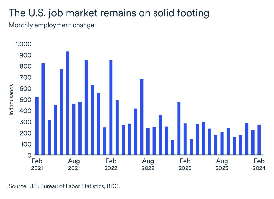 MEL March 2024 graph: Employment change