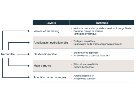Exemples de tactiques que vous pouvez utiliser pour améliorer vos marges