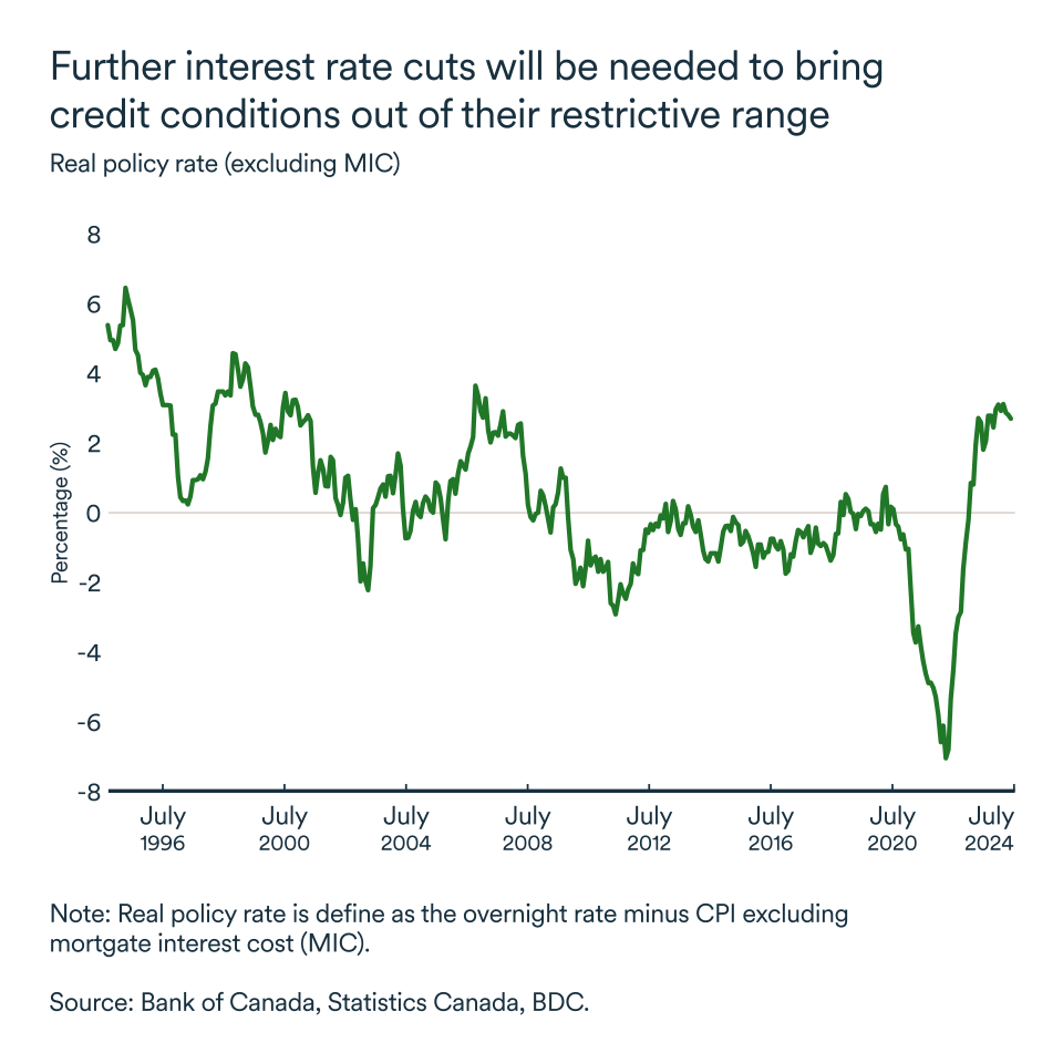 MEL September 2024 graph: Canada real policy rate