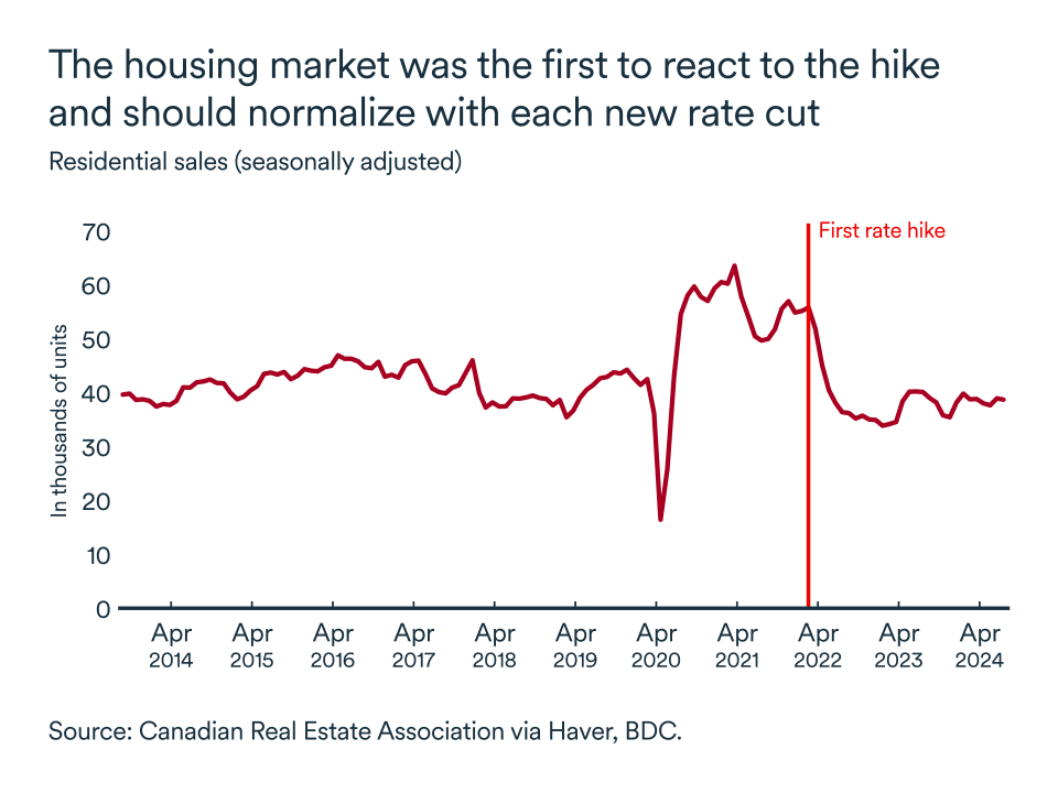 MEL September 2024 graph: Canada residential sales