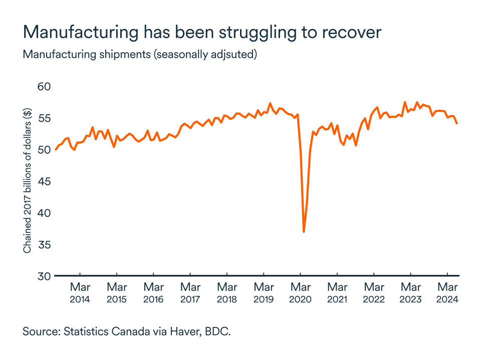 MEL September 2024 graph: Canada manufacturing shipments